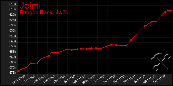 Last 31 Days Graph of Jeimi