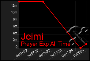 Total Graph of Jeimi