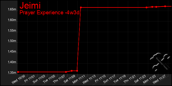 Last 31 Days Graph of Jeimi