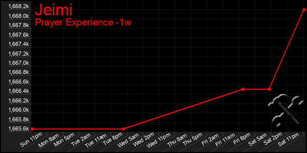 Last 7 Days Graph of Jeimi