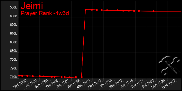 Last 31 Days Graph of Jeimi