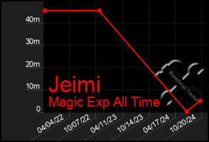 Total Graph of Jeimi