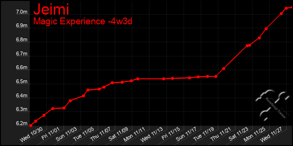 Last 31 Days Graph of Jeimi