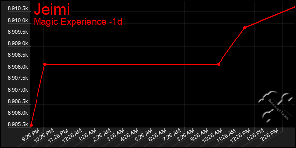 Last 24 Hours Graph of Jeimi