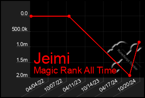 Total Graph of Jeimi