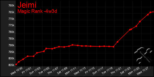 Last 31 Days Graph of Jeimi