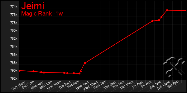 Last 7 Days Graph of Jeimi