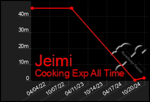 Total Graph of Jeimi