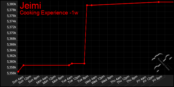 Last 7 Days Graph of Jeimi