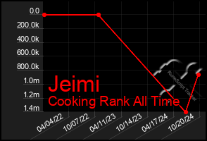 Total Graph of Jeimi