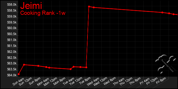 Last 7 Days Graph of Jeimi