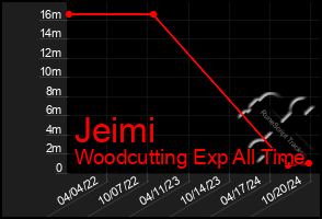 Total Graph of Jeimi