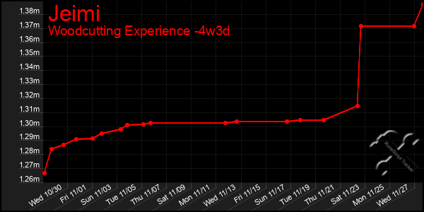 Last 31 Days Graph of Jeimi