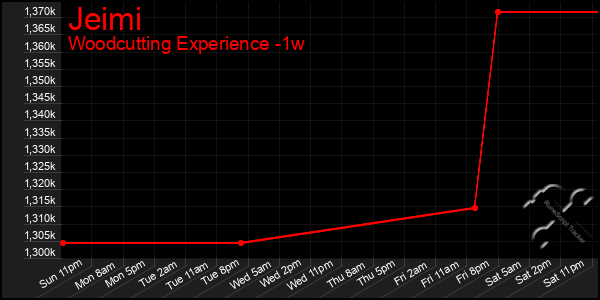 Last 7 Days Graph of Jeimi