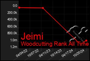 Total Graph of Jeimi