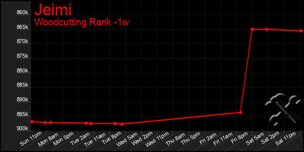 Last 7 Days Graph of Jeimi