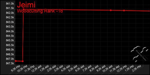 Last 24 Hours Graph of Jeimi