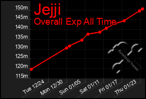 Total Graph of Jejji