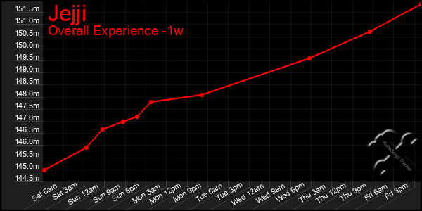 1 Week Graph of Jejji