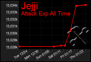 Total Graph of Jejji