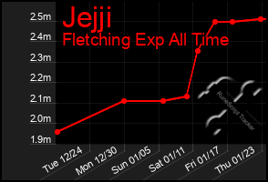 Total Graph of Jejji