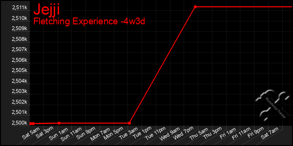 Last 31 Days Graph of Jejji