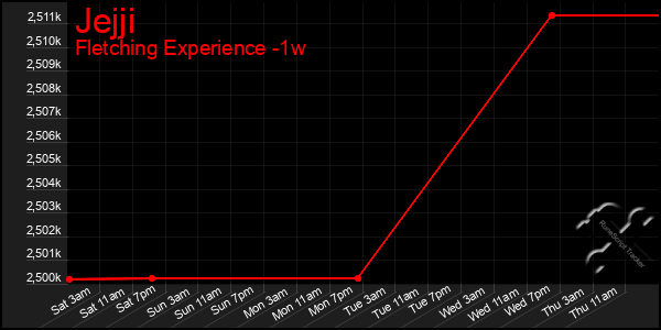 Last 7 Days Graph of Jejji