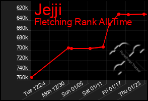 Total Graph of Jejji