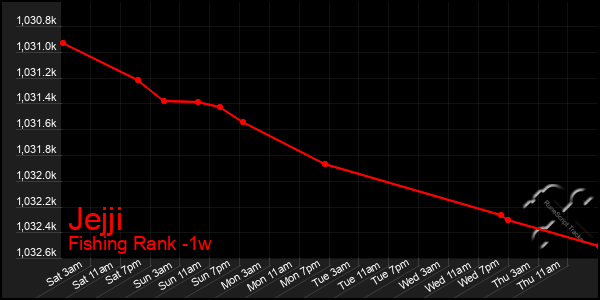 Last 7 Days Graph of Jejji