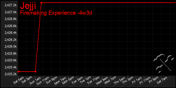 Last 31 Days Graph of Jejji