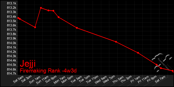 Last 31 Days Graph of Jejji