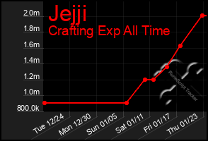 Total Graph of Jejji