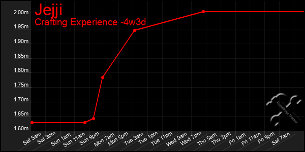 Last 31 Days Graph of Jejji