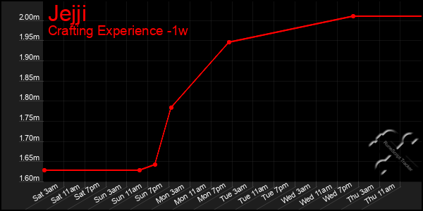 Last 7 Days Graph of Jejji