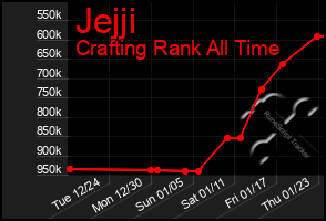 Total Graph of Jejji