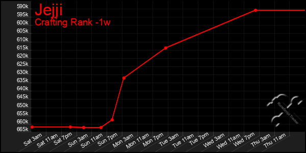 Last 7 Days Graph of Jejji