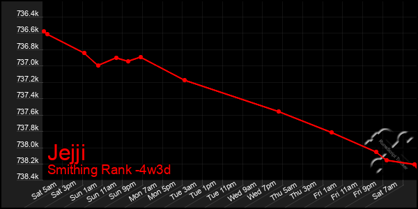 Last 31 Days Graph of Jejji