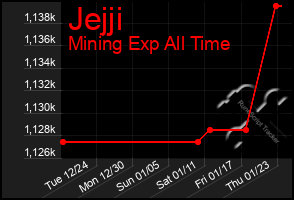 Total Graph of Jejji