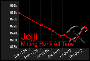 Total Graph of Jejji