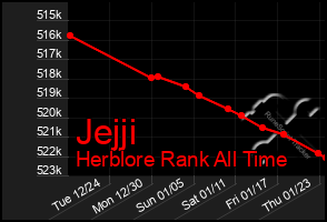 Total Graph of Jejji