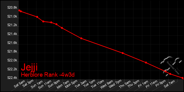 Last 31 Days Graph of Jejji