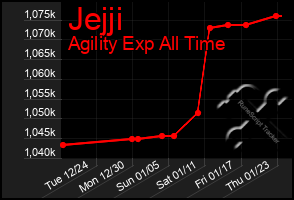 Total Graph of Jejji