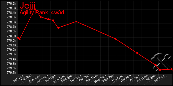 Last 31 Days Graph of Jejji