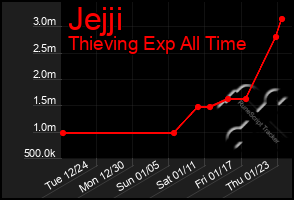 Total Graph of Jejji