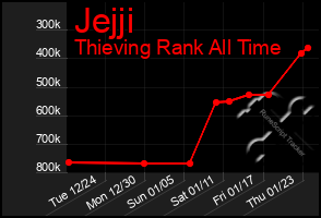 Total Graph of Jejji