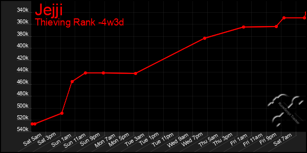 Last 31 Days Graph of Jejji