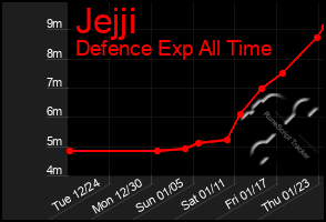 Total Graph of Jejji