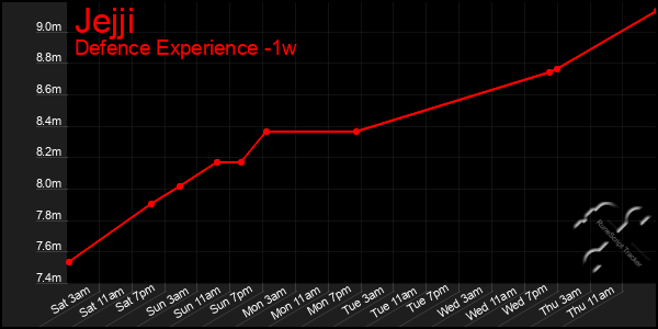 Last 7 Days Graph of Jejji