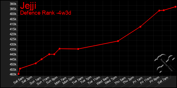 Last 31 Days Graph of Jejji