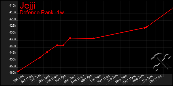 Last 7 Days Graph of Jejji